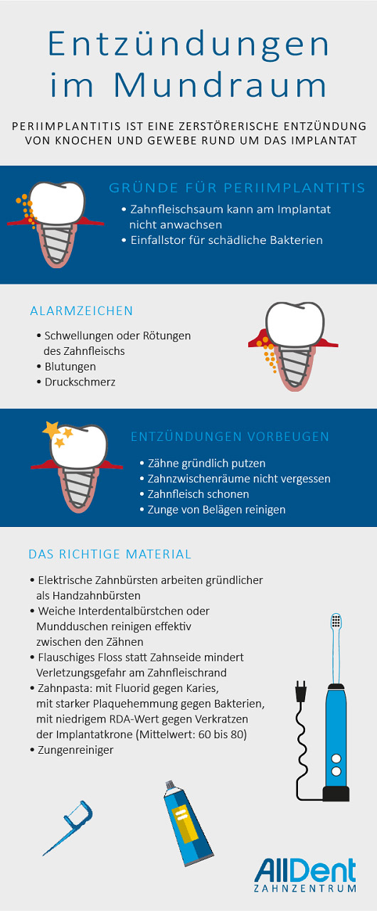 Infografik Entzündung im Mundraum AllDent